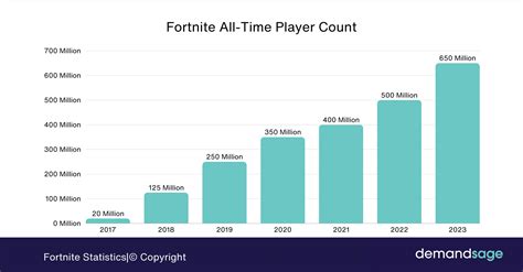Fortnite has three times more active players than the top game on Steam.